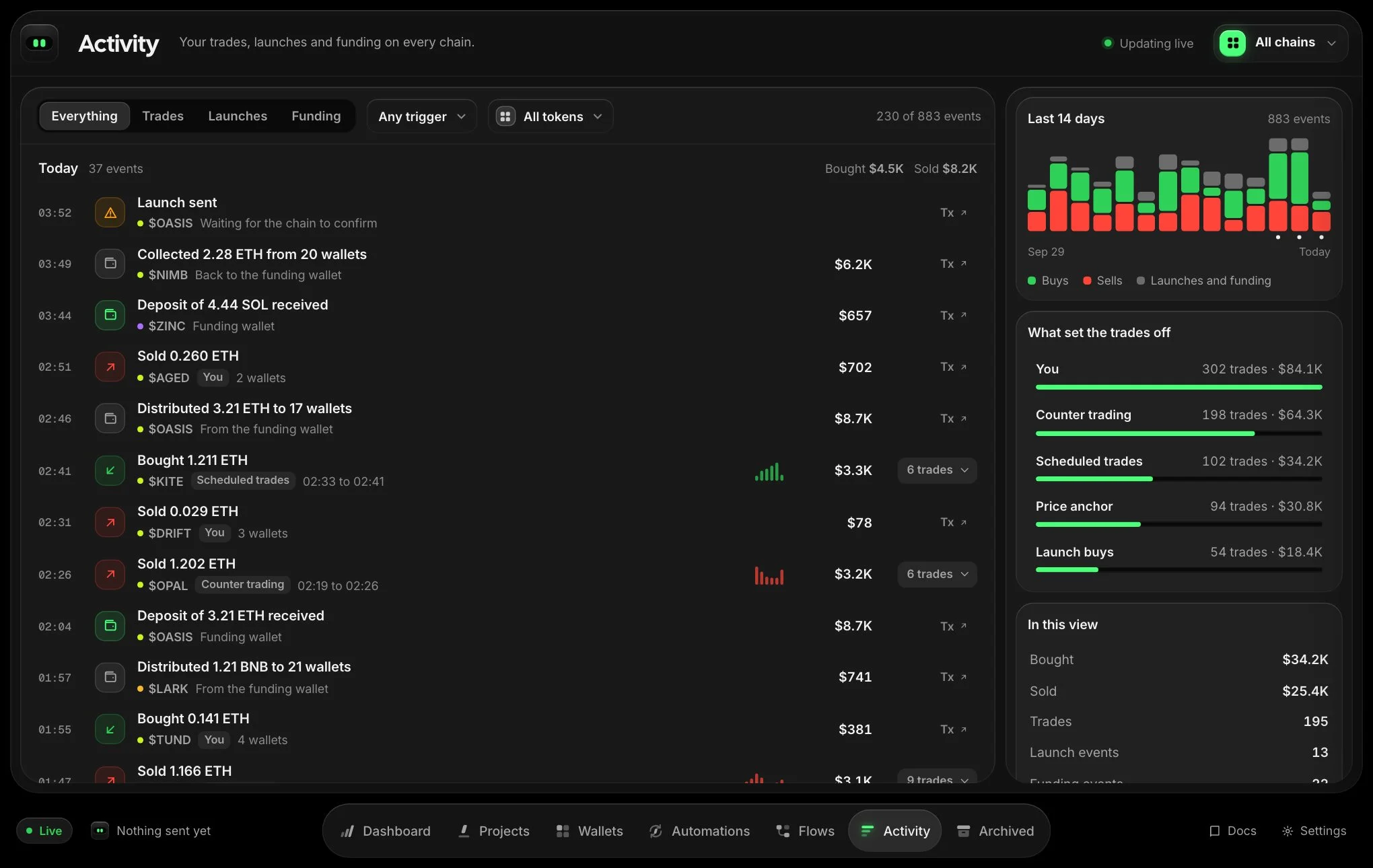 The Activity page grouped by day